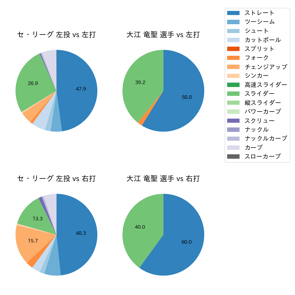 大江 竜聖 球種割合(2021年8月)