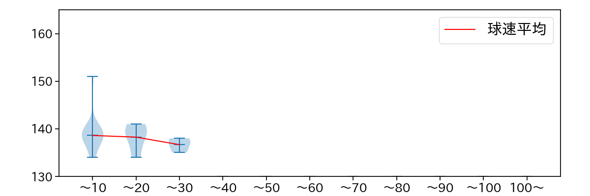 大江 竜聖 球数による球速(ストレート)の推移(2021年8月)