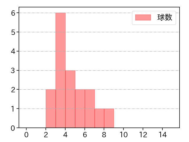 大江 竜聖 打者に投じた球数分布(2021年8月)