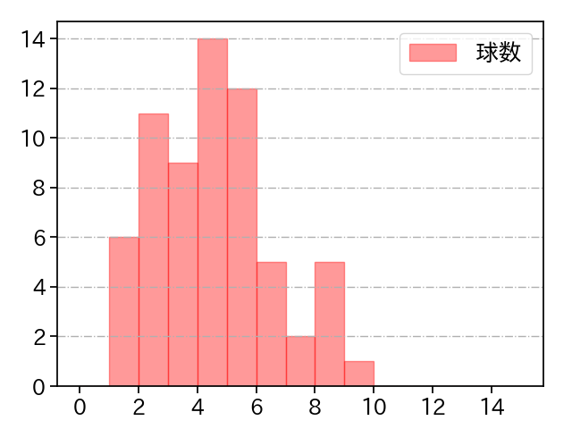山口 俊 打者に投じた球数分布(2021年8月)