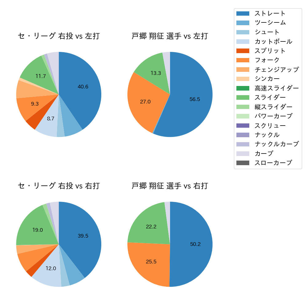 戸郷 翔征 球種割合(2021年9月)