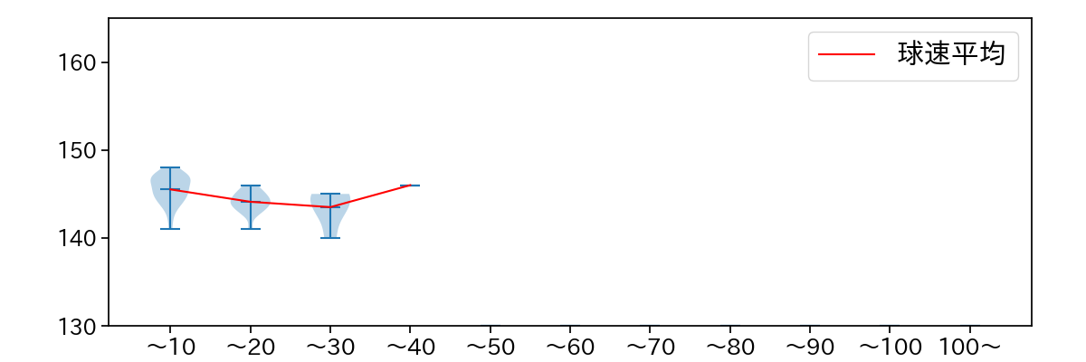 鍵谷 陽平 球数による球速(ストレート)の推移(2021年9月)