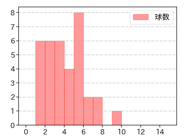 鍵谷 陽平 打者に投じた球数分布(2021年9月)