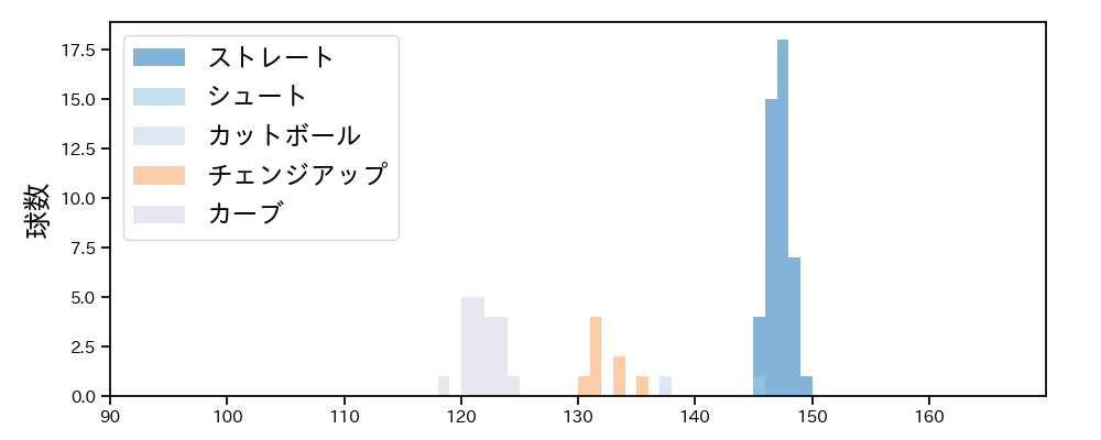 桜井 俊貴 球種&球速の分布1(2021年9月)