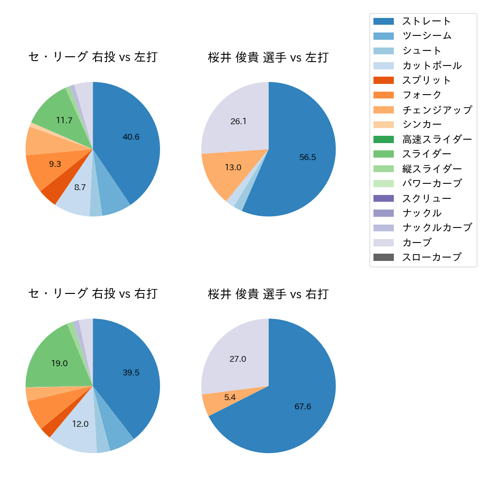 桜井 俊貴 球種割合(2021年9月)