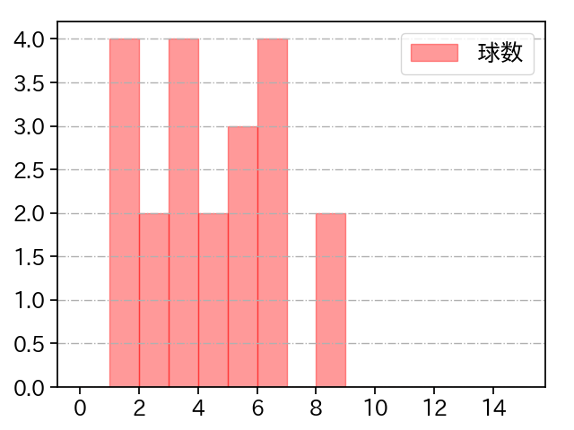 桜井 俊貴 打者に投じた球数分布(2021年9月)