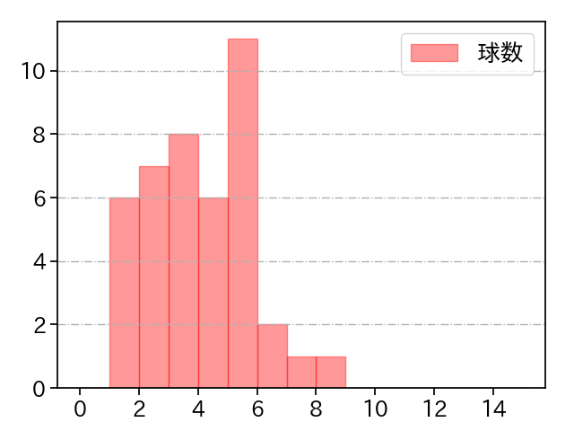 中川 皓太 打者に投じた球数分布(2021年9月)