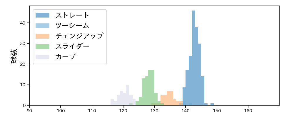 メルセデス 球種&球速の分布1(2021年9月)