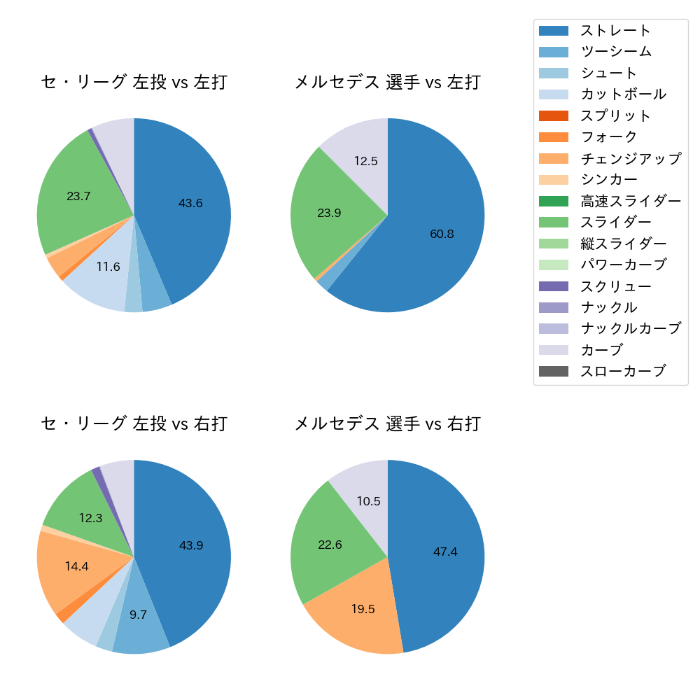 メルセデス 球種割合(2021年9月)