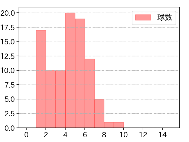 メルセデス 打者に投じた球数分布(2021年9月)