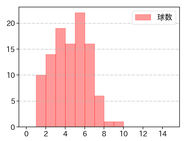髙橋 優貴 打者に投じた球数分布(2021年9月)
