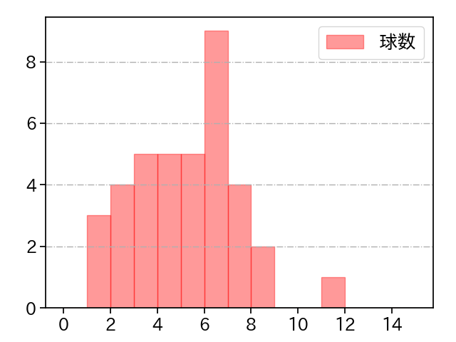 戸根 千明 打者に投じた球数分布(2021年9月)