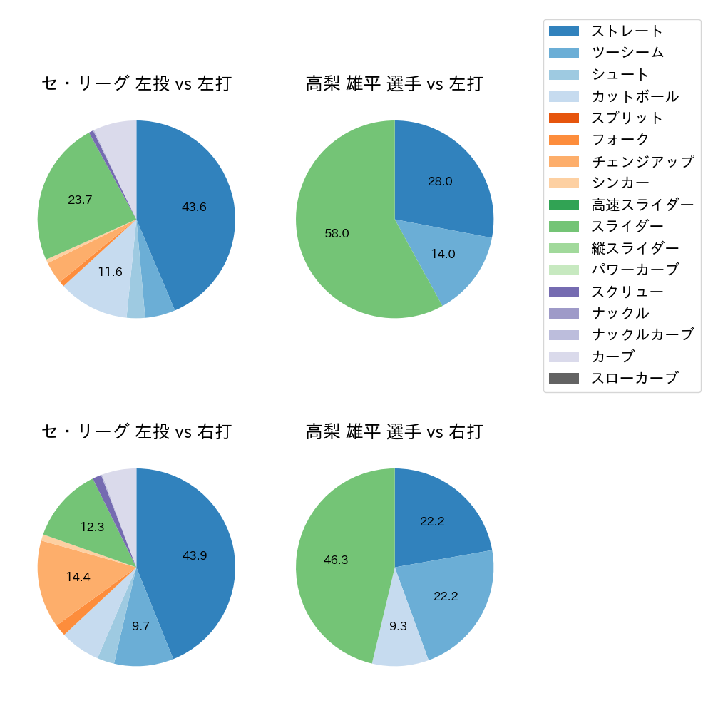 高梨 雄平 球種割合(2021年9月)