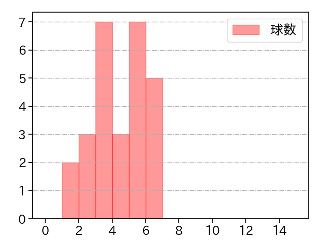 高梨 雄平 打者に投じた球数分布(2021年9月)