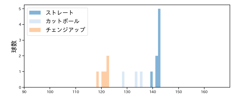 高木 京介 球種&球速の分布1(2021年9月)