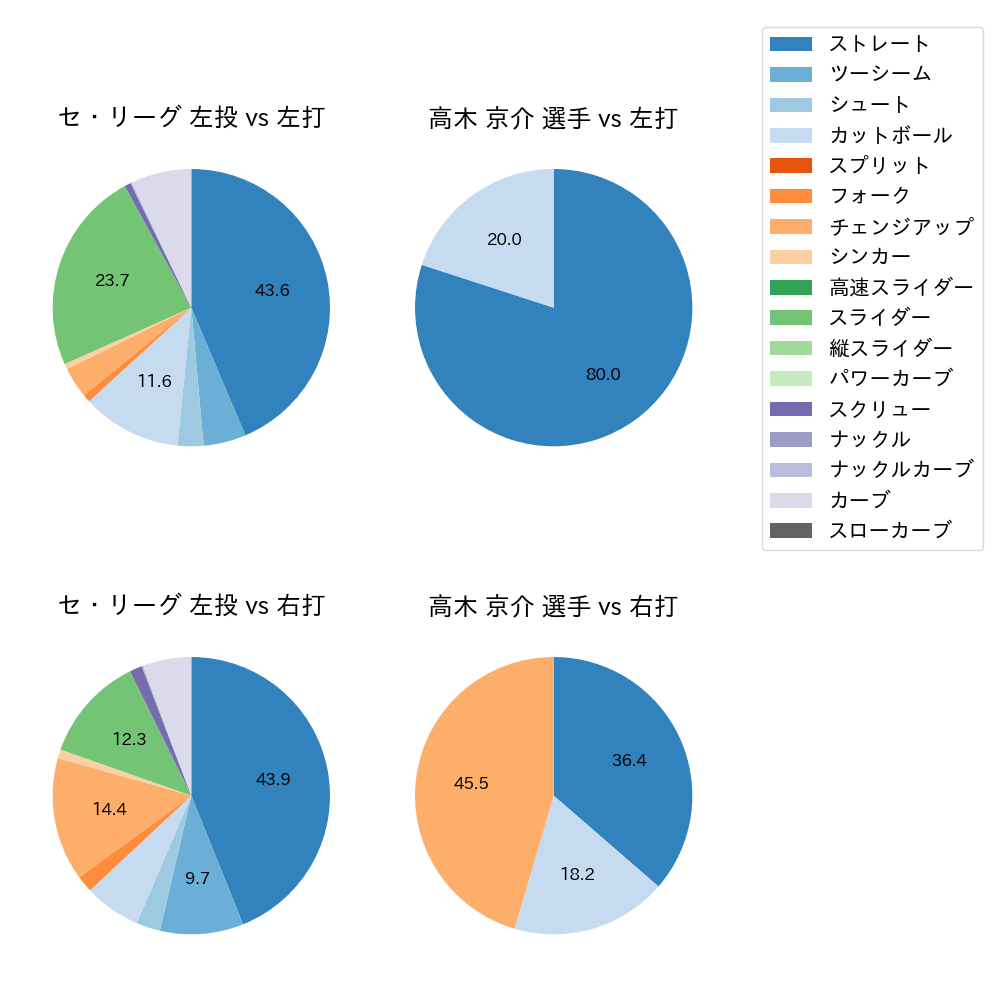 高木 京介 球種割合(2021年9月)