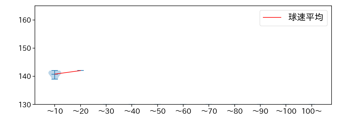 高木 京介 球数による球速(ストレート)の推移(2021年9月)