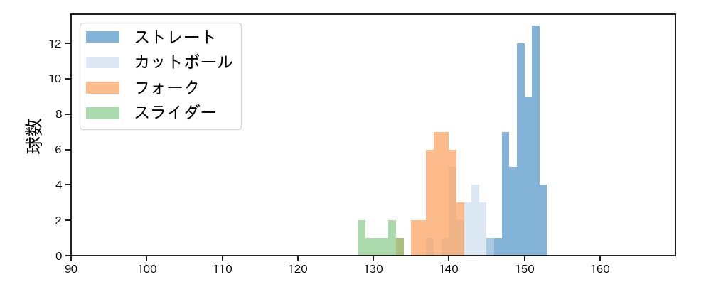 田中 豊樹 球種&球速の分布1(2021年9月)