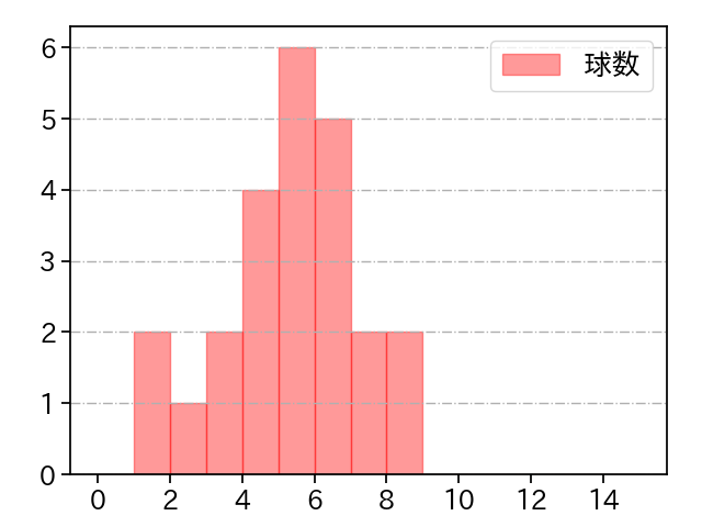 田中 豊樹 打者に投じた球数分布(2021年9月)