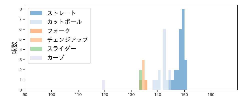 古川 侑利 球種&球速の分布1(2021年9月)
