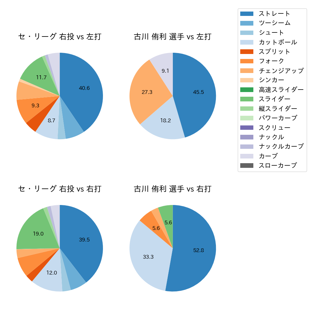 古川 侑利 球種割合(2021年9月)