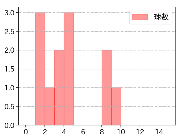 古川 侑利 打者に投じた球数分布(2021年9月)