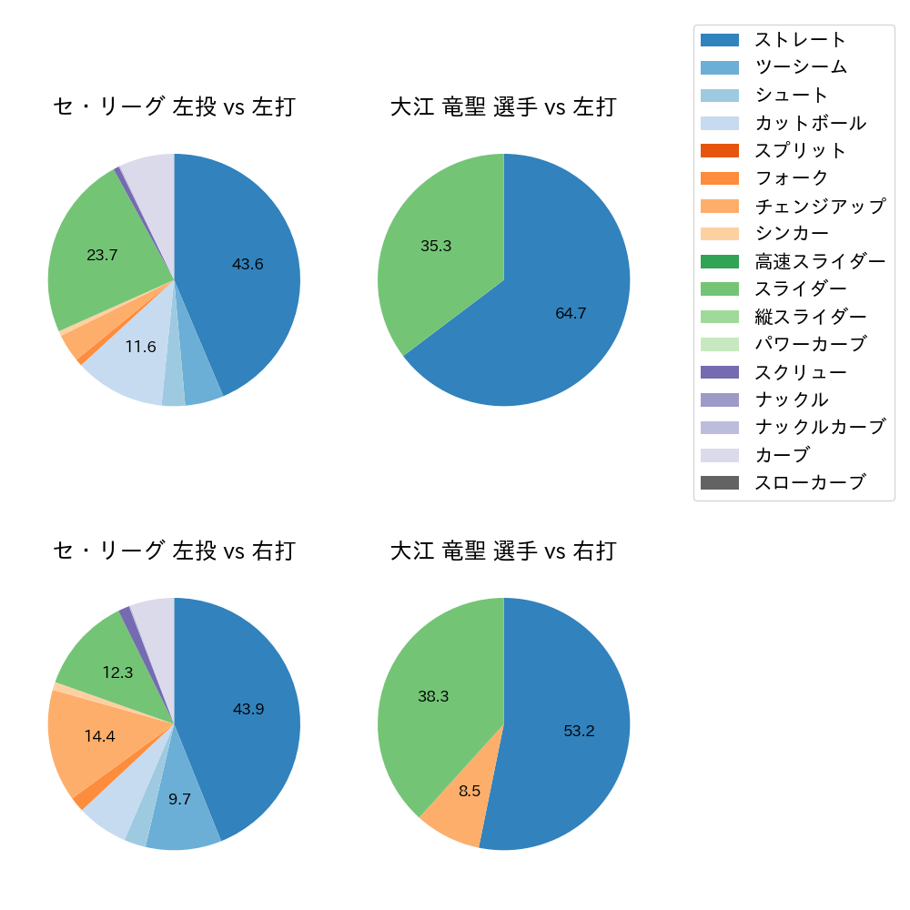 大江 竜聖 球種割合(2021年9月)