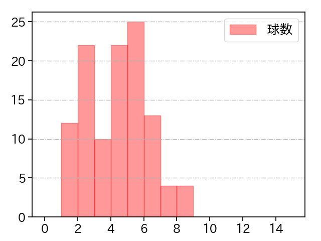 山口 俊 打者に投じた球数分布(2021年9月)