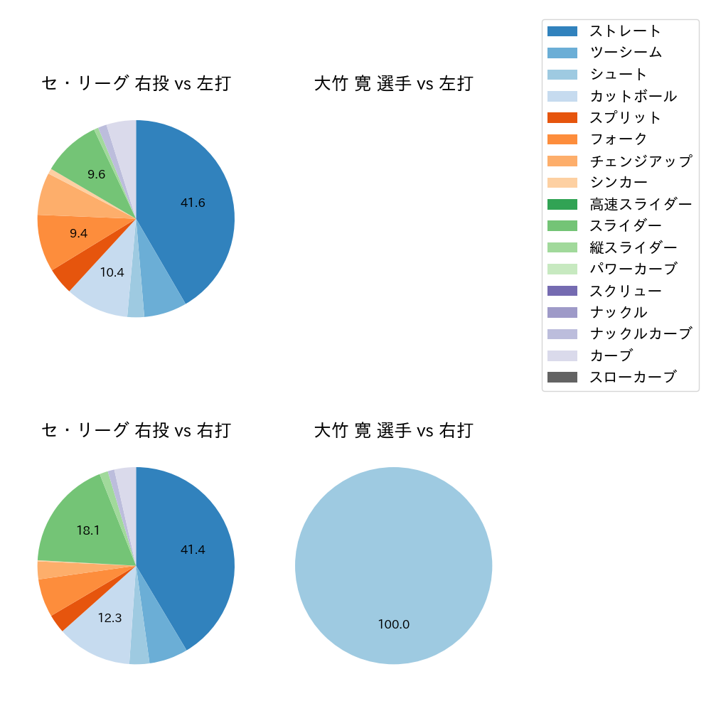 大竹 寛 球種割合(2021年10月)