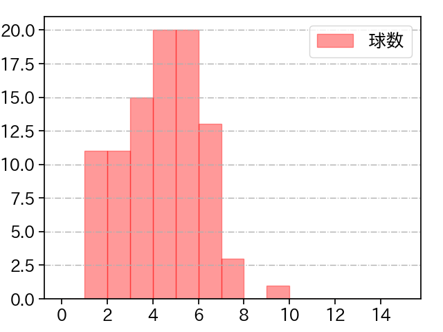 菅野 智之 打者に投じた球数分布(2021年10月)