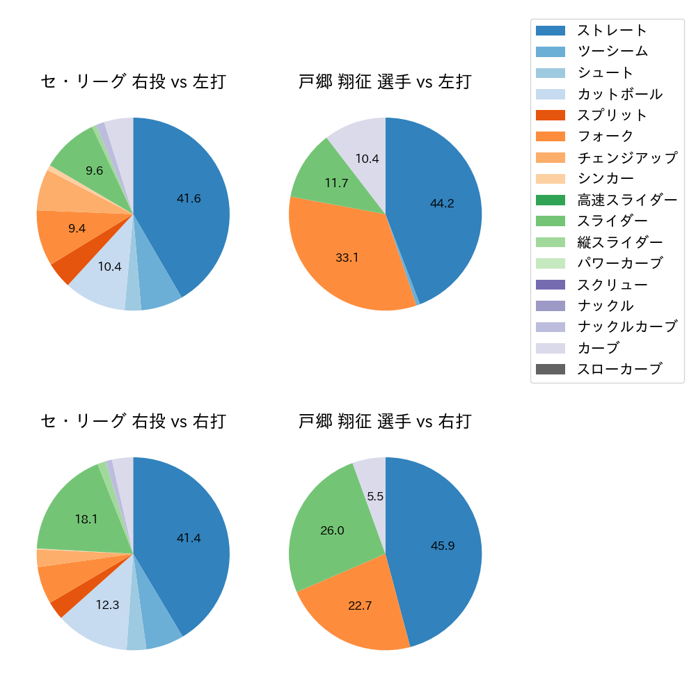 戸郷 翔征 球種割合(2021年10月)