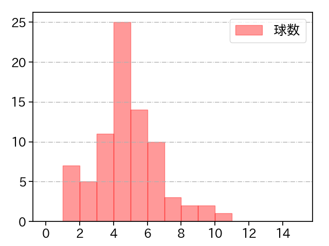 戸郷 翔征 打者に投じた球数分布(2021年10月)