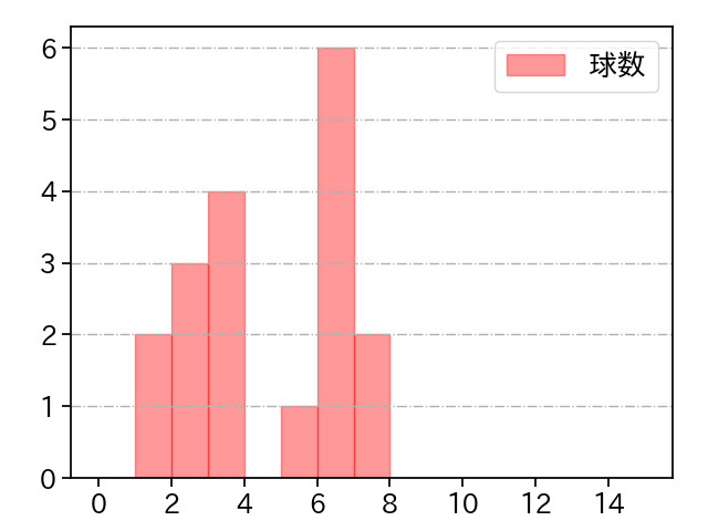鍵谷 陽平 打者に投じた球数分布(2021年10月)