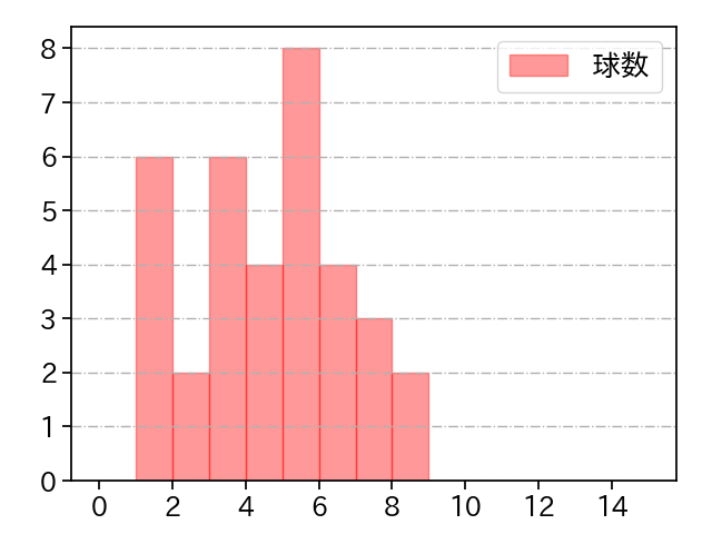 中川 皓太 打者に投じた球数分布(2021年10月)