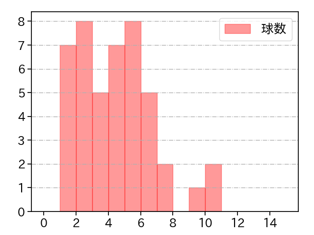 髙橋 優貴 打者に投じた球数分布(2021年10月)