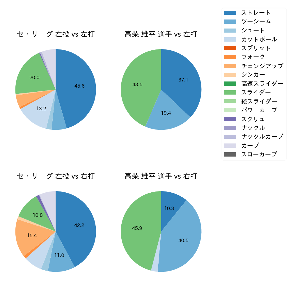 高梨 雄平 球種割合(2021年10月)