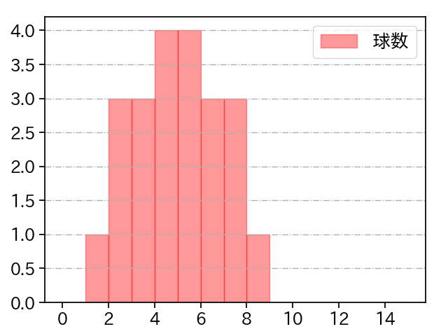 高梨 雄平 打者に投じた球数分布(2021年10月)