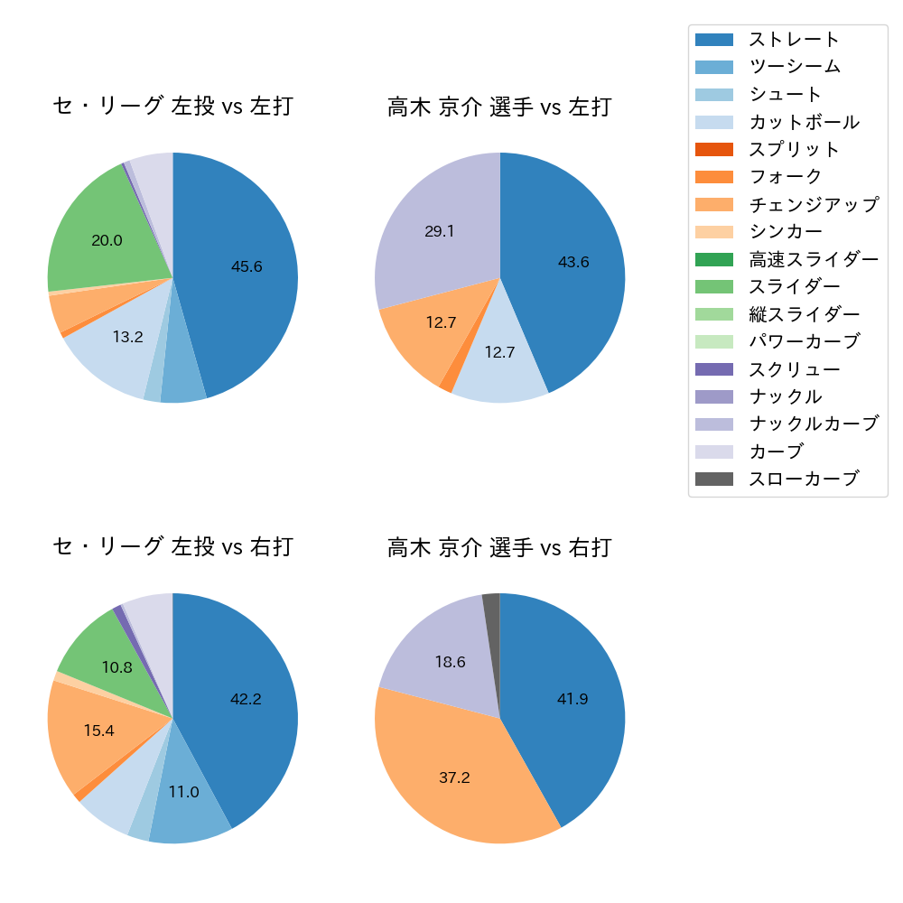 高木 京介 球種割合(2021年10月)