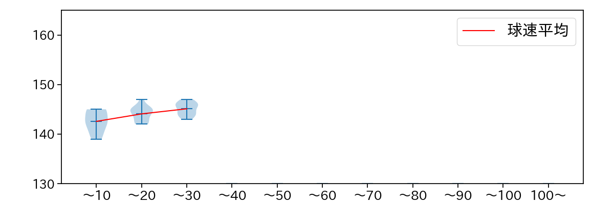 高木 京介 球数による球速(ストレート)の推移(2021年10月)