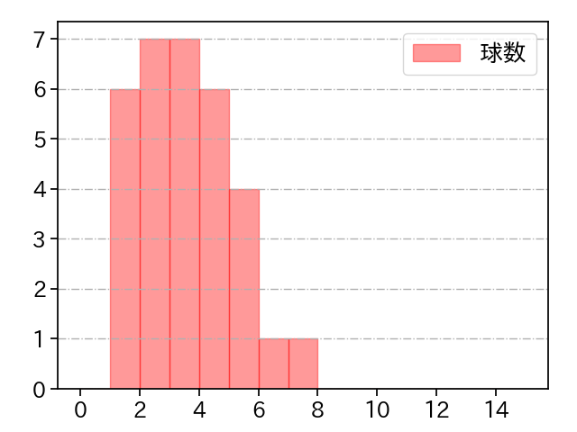 高木 京介 打者に投じた球数分布(2021年10月)