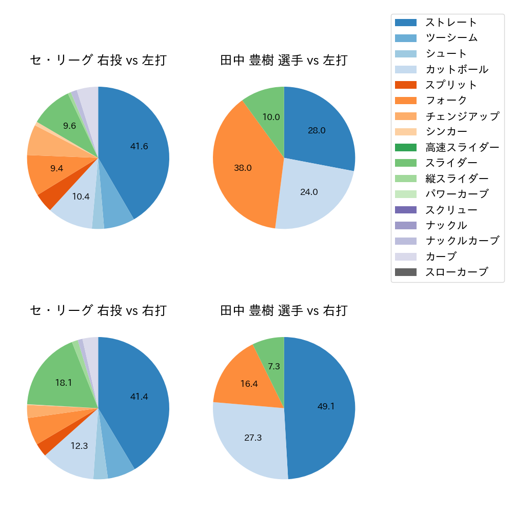 田中 豊樹 球種割合(2021年10月)