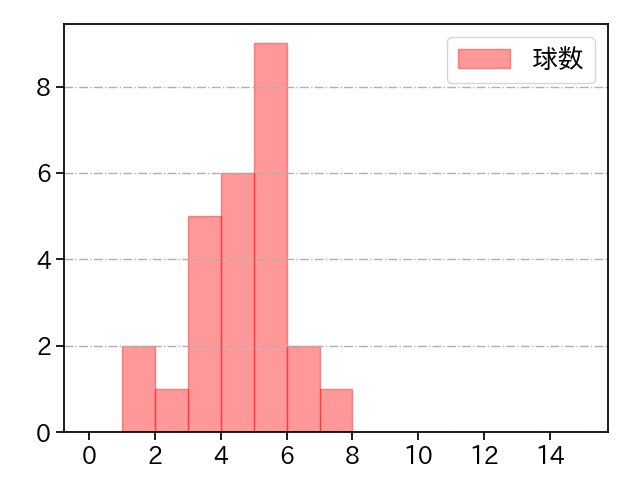 田中 豊樹 打者に投じた球数分布(2021年10月)