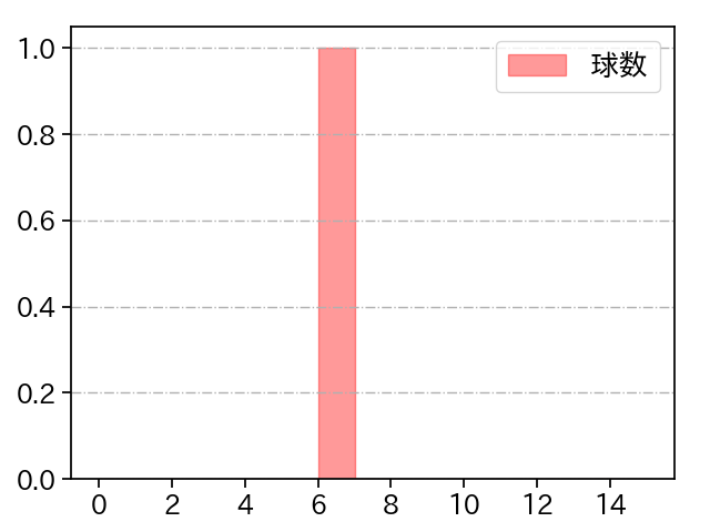 大江 竜聖 打者に投じた球数分布(2021年10月)