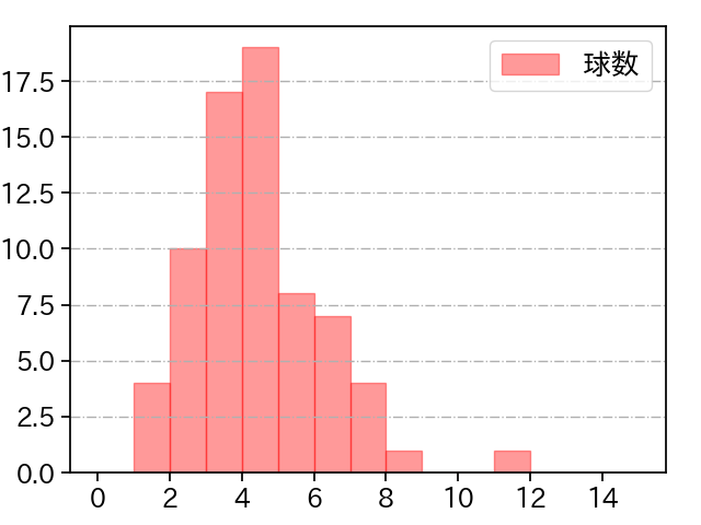 山口 俊 打者に投じた球数分布(2021年10月)