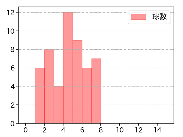 菅野 智之 打者に投じた球数分布(2021年ポストシーズン)