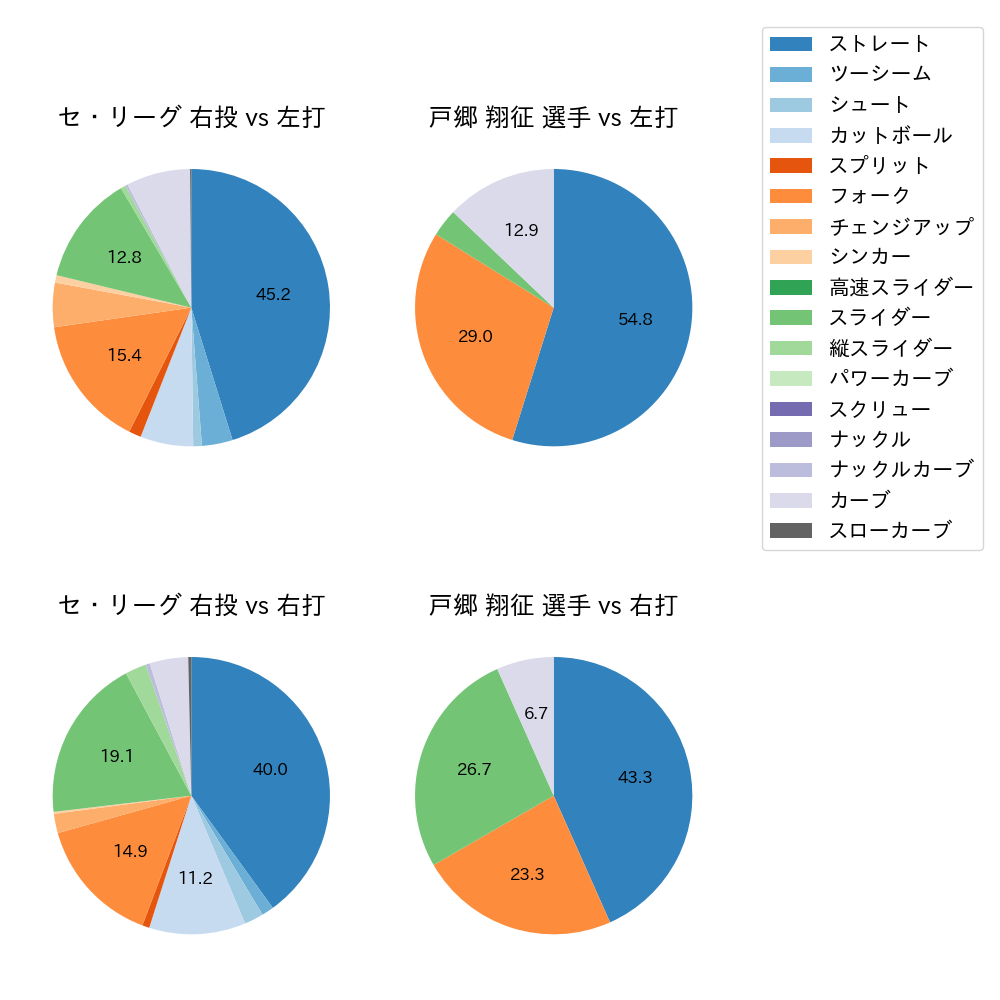 戸郷 翔征 球種割合(2021年ポストシーズン)