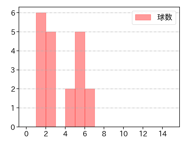 戸郷 翔征 打者に投じた球数分布(2021年ポストシーズン)
