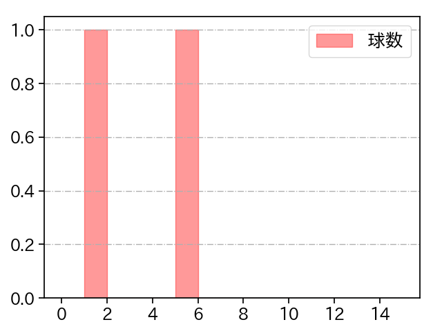鍵谷 陽平 打者に投じた球数分布(2021年ポストシーズン)