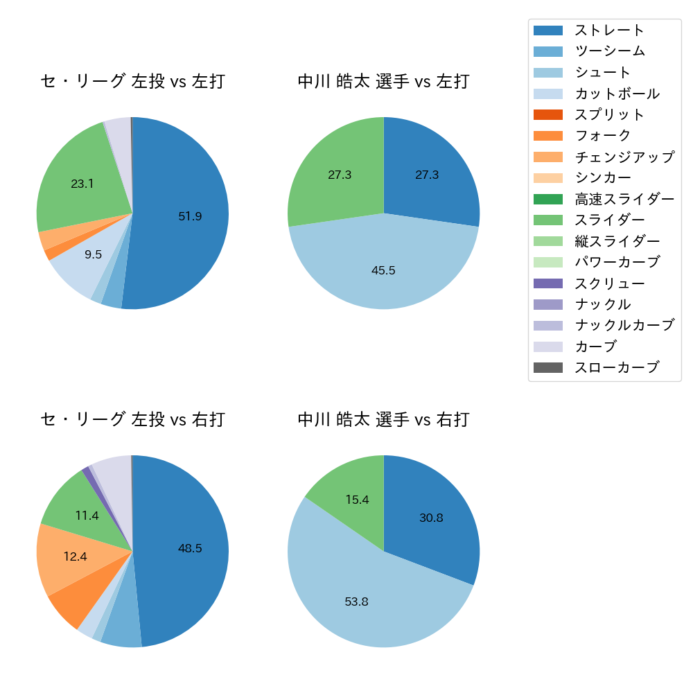 中川 皓太 球種割合(2021年ポストシーズン)