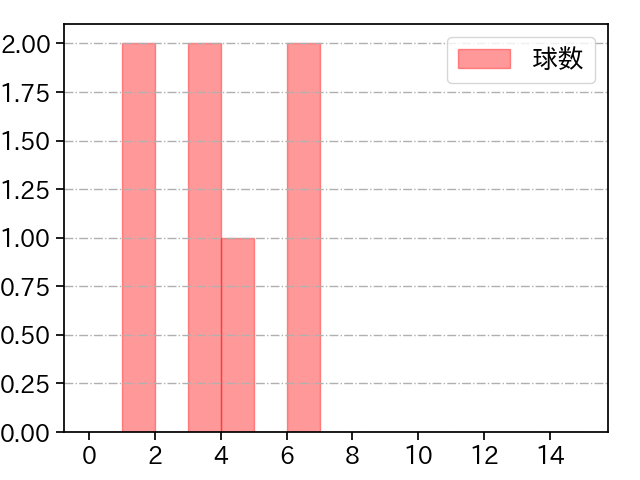 中川 皓太 打者に投じた球数分布(2021年ポストシーズン)